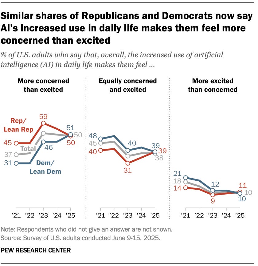 Line chart from Pew Research Center showing U.S. adults' feelings about AI's increased use in daily life from 2021 to 2025, split by party. In 2021, 45% of Republicans and 31% of Democrats said they were more concerned than excited; by 2025 the two lines converge at 50% of Republicans and 51% of Democrats. A middle panel shows "equally concerned and excited" declining to about 39% for both parties, and a third panel shows "more excited than concerned" falling to roughly 10% for both. Source: Pew Research Center survey conducted June 9–15, 2025. Line chart from Pew Research Center showing U.S. adults' feelings about AI's increased use in daily life from 2021 to 2025, split by party. In 2021, 45% of Republicans and 31% of Democrats said they were more concerned than excited; by 2025 the two lines converge at 50% of Republicans and 51% of Democrats. A middle panel shows "equally concerned and excited" declining to about 39% for both parties, and a third panel shows "more excited than concerned" falling to roughly 10% for both. Source: Pew Research Center survey conducted June 9–15, 2025.