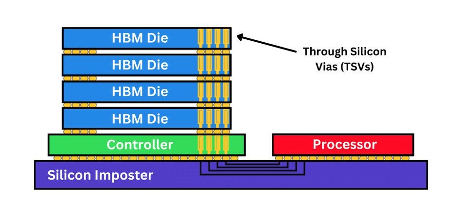 What is HBM (High Bandwidth Memory)? Deep Dive into Architecture, Packaging, and Applications What is HBM (High Bandwidth Memory)? Deep Dive into Architecture, Packaging, and Applications