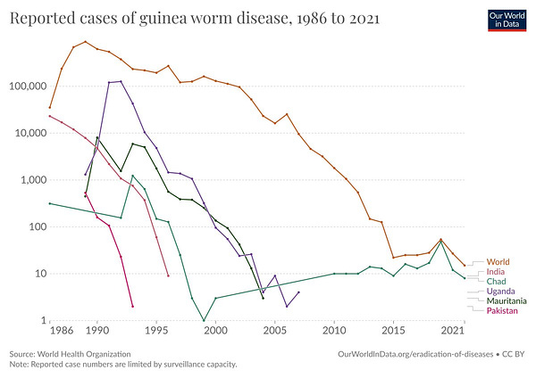 Chart showing the decline in reported cases of guinea worm disease from 1986 to 2021. Cases of guinea worm disease declined rapidly across many countries. Over 890,000 cases were recorded worldwide in 1989. By 2021, there were just 15. Almost all of the 15 cases were recorded in Chad.