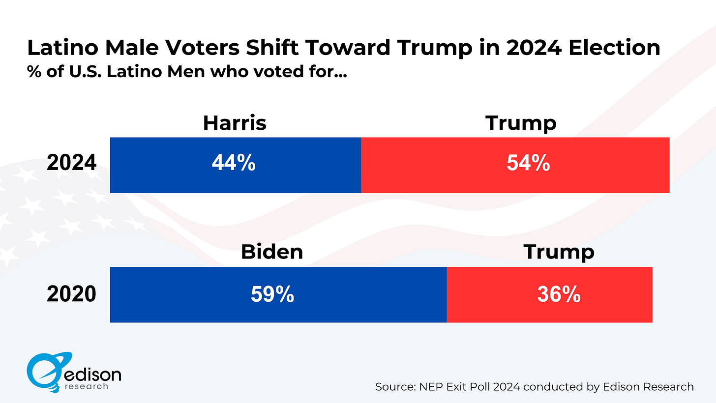 Latino Male Voters Shift Toward Trump in 2024 Election - Edison Research
