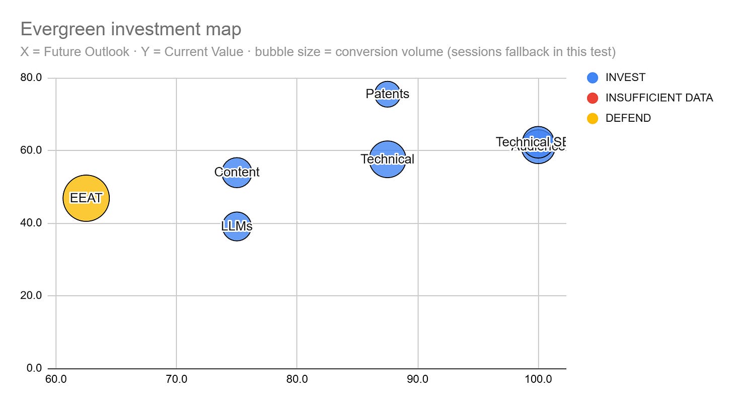 Bubble graph of investment opportunities by content type from my workbook