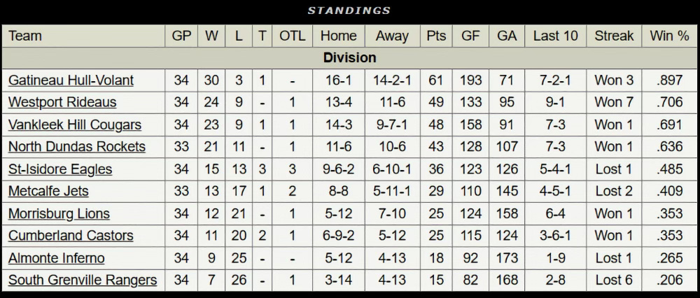 standings