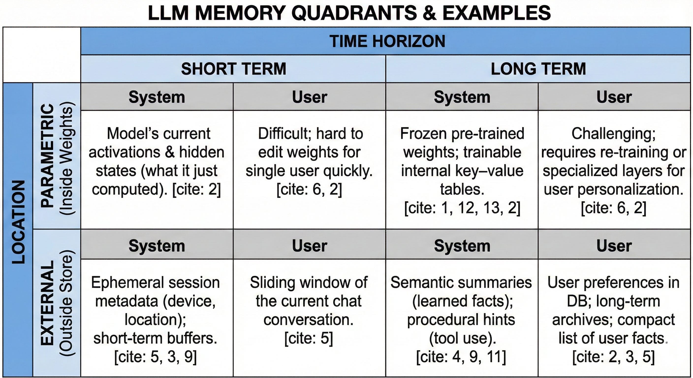Memory Layers in LLMs: From Retrieval to Reinforcement Learning