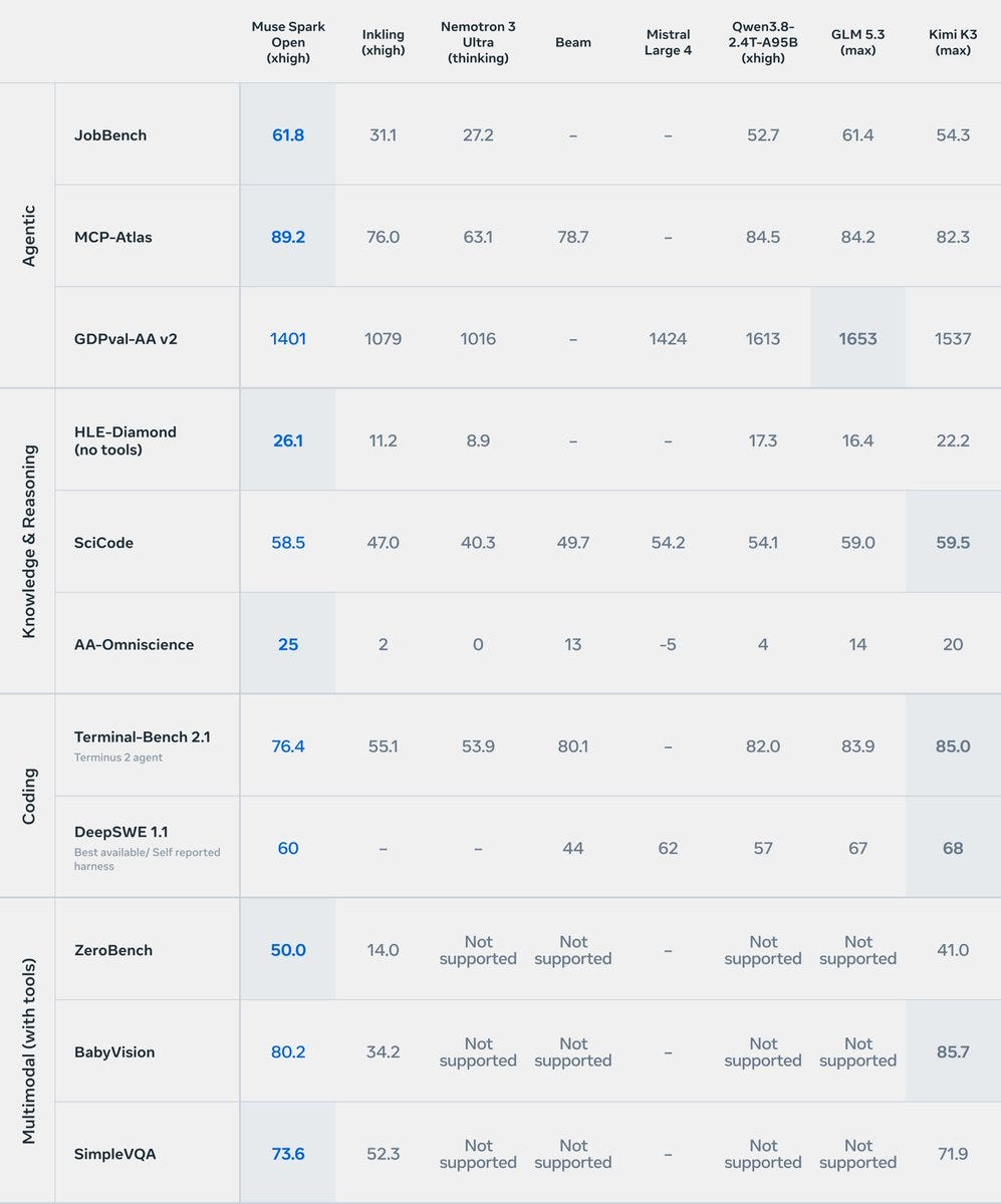Muse Spark Open benchmarks vs Inkling, Nemotron 3 Ultra, Beam, Mistral Large 4, Qwen3.8, GLM 5.3 and Kimi K3