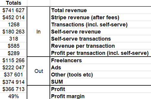 P&L of Scrapelabs.io
