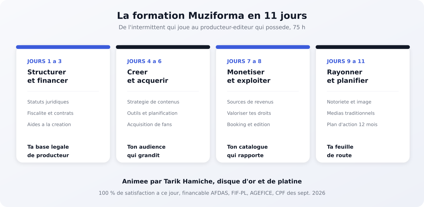 La formation Muziforma en 11 jours pour devenir producteur et éditeur de son projet