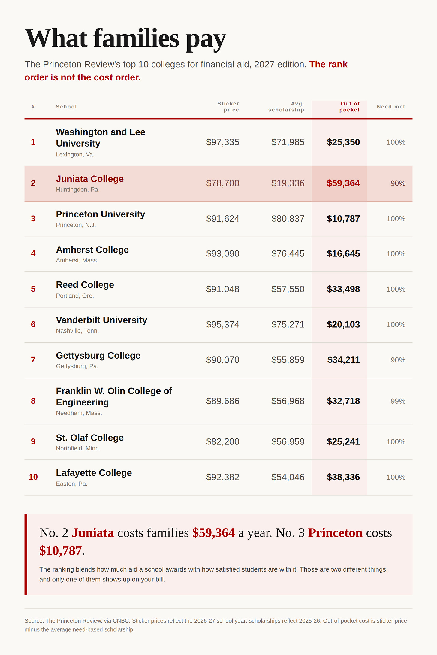 Table: The Princeton Review's top 10 colleges for financial aid, 2027 edition, with sticker price, average need-based scholarship, out-of-pocket cost and share of need met. Juniata College ranks No. 2 at $59,364 out of pocket. Princeton ranks No. 3 at $10,787.