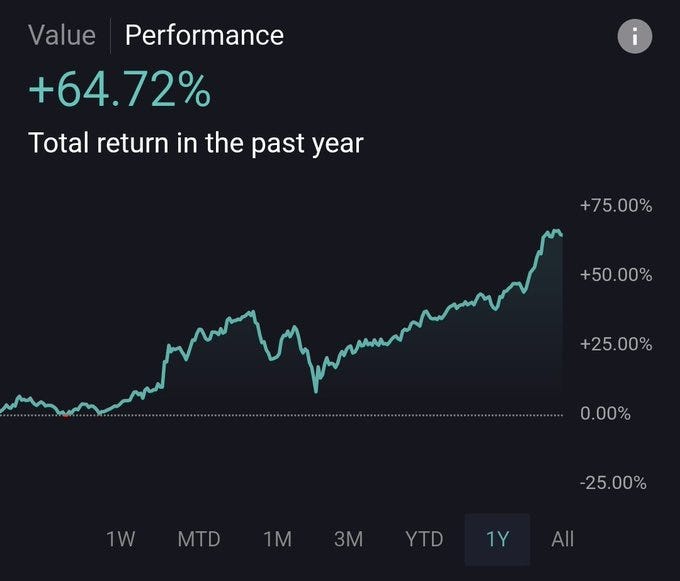 Two charts displaying financial performance data. The first chart shows a line graph with a red line indicating a significant upward trend over time, alongside a blue line, and percentage markers like +75.00% and +25.00%. The second chart includes a line graph with a teal line showing a steady upward trend, marked with time intervals like 1W, MTD, 1M, 3M, YTD, 1Y, and All, and a value increase of +64.72%. Text overlays include numerical data such as total return percentages and account transaction details.
