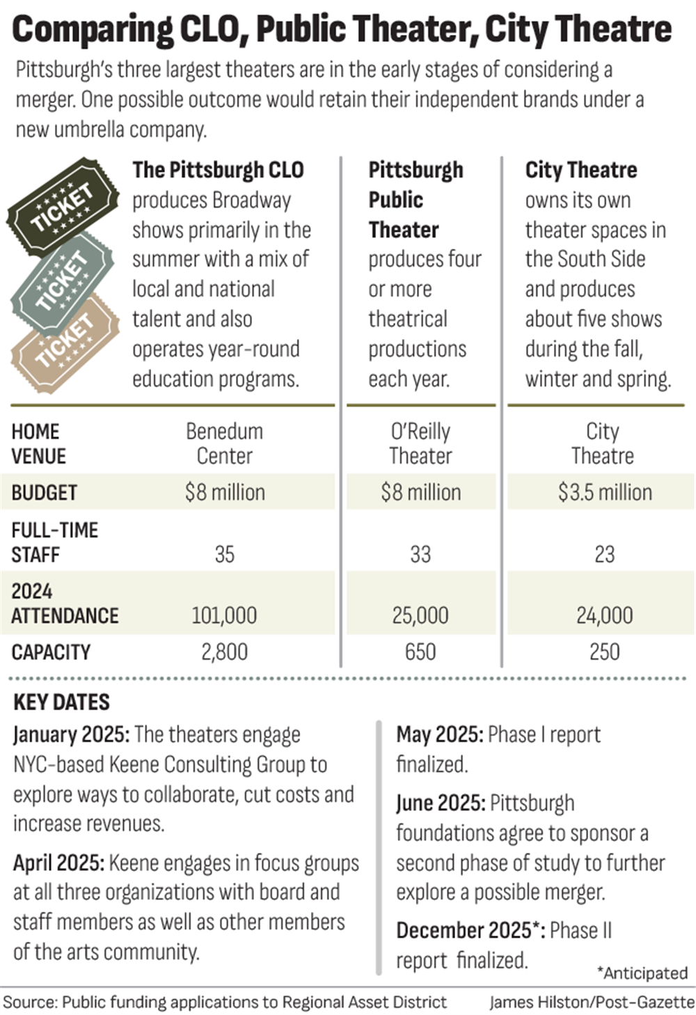 Owned by the Pittsburgh Cultural Trust, the O'Reilly Theater on Penn Avenue in Downtown is rented and managed by Public Theater.