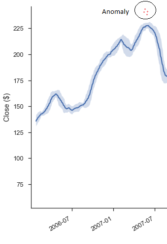 Using exponential data in data science with a log linear model for outlier detection (anomaly detection)