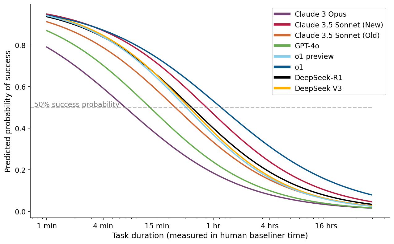 The performance of various models on METR's autonomous capability evaluations. The performance of various models on METR's autonomous capability evaluations.