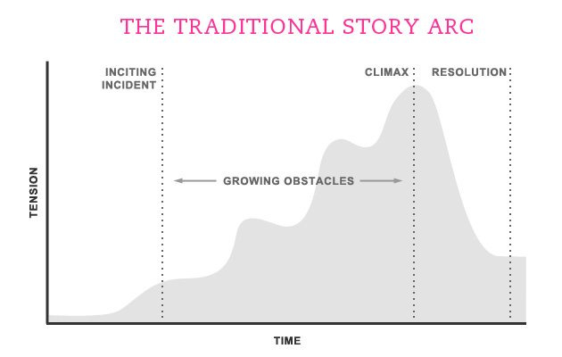 storyarc_traditional