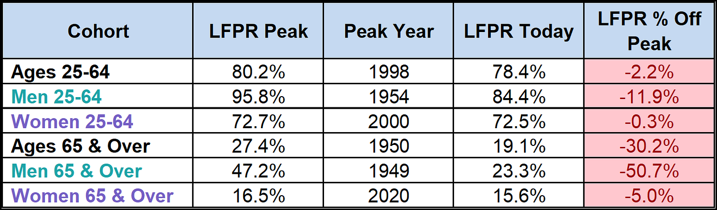 Labor Force Participation Rate Percent Off Peaks