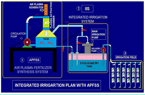 Atmospheric Pressure Portable Catalytic Air Plasma System for Fast Synthesis of Aqueous Nitrate & Nitrite Fertilizers