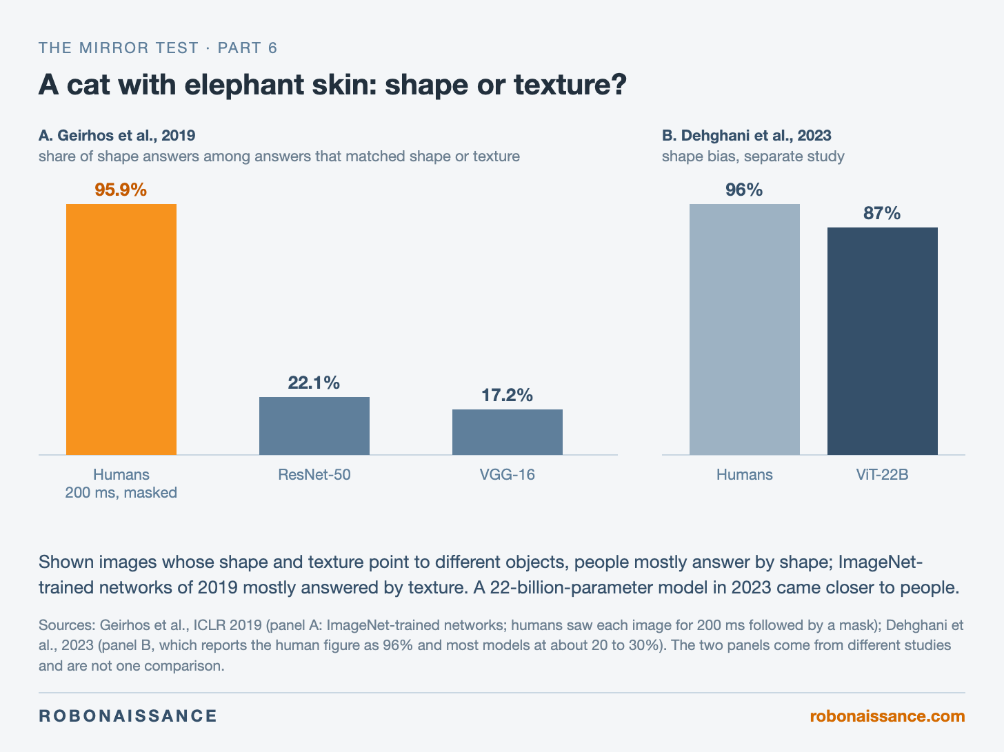 Two bar charts. Left, Geirhos et al. 2019: shape answers on cue-conflict images, humans 95.9 percent, ResNet-50 22.1 percent, VGG-16 17.2 percent. Right, Dehghani et al. 2023: shape bias, humans 96 percent, ViT-22B 87 percent. Two bar charts. Left, Geirhos et al. 2019: shape answers on cue-conflict images, humans 95.9 percent, ResNet-50 22.1 percent, VGG-16 17.2 percent. Right, Dehghani et al. 2023: shape bias, humans 96 percent, ViT-22B 87 percent.