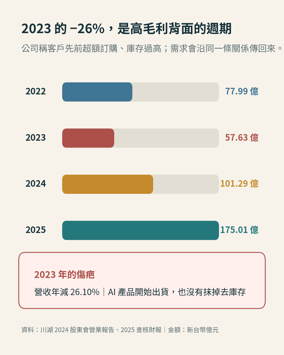 川湖從 2023 年庫存修正走到 2025 年復甦的營收路徑 川湖從 2023 年庫存修正走到 2025 年復甦的營收路徑