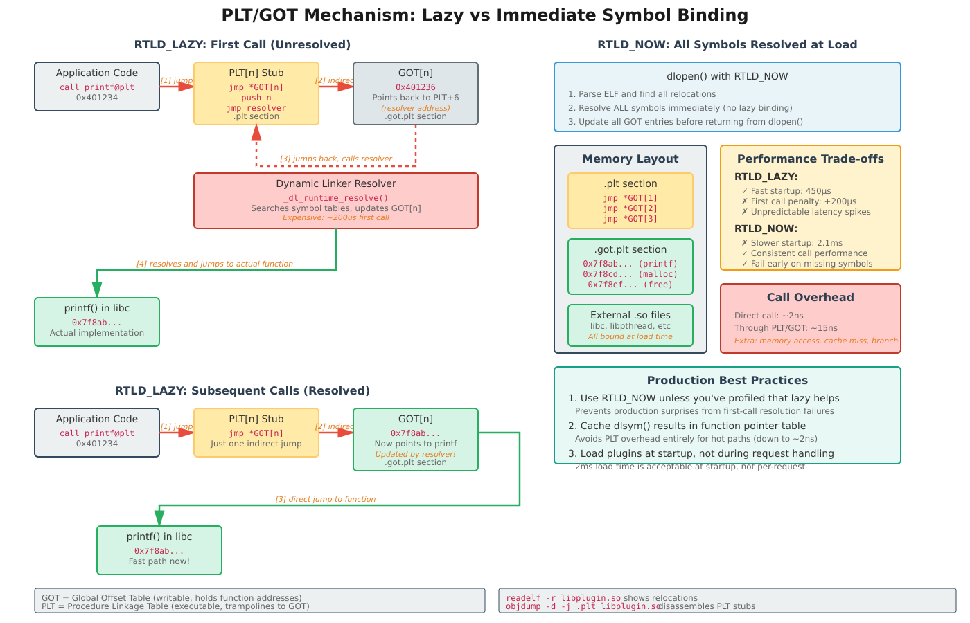 Building Extensible Systems using Dynamically Loadable Modules