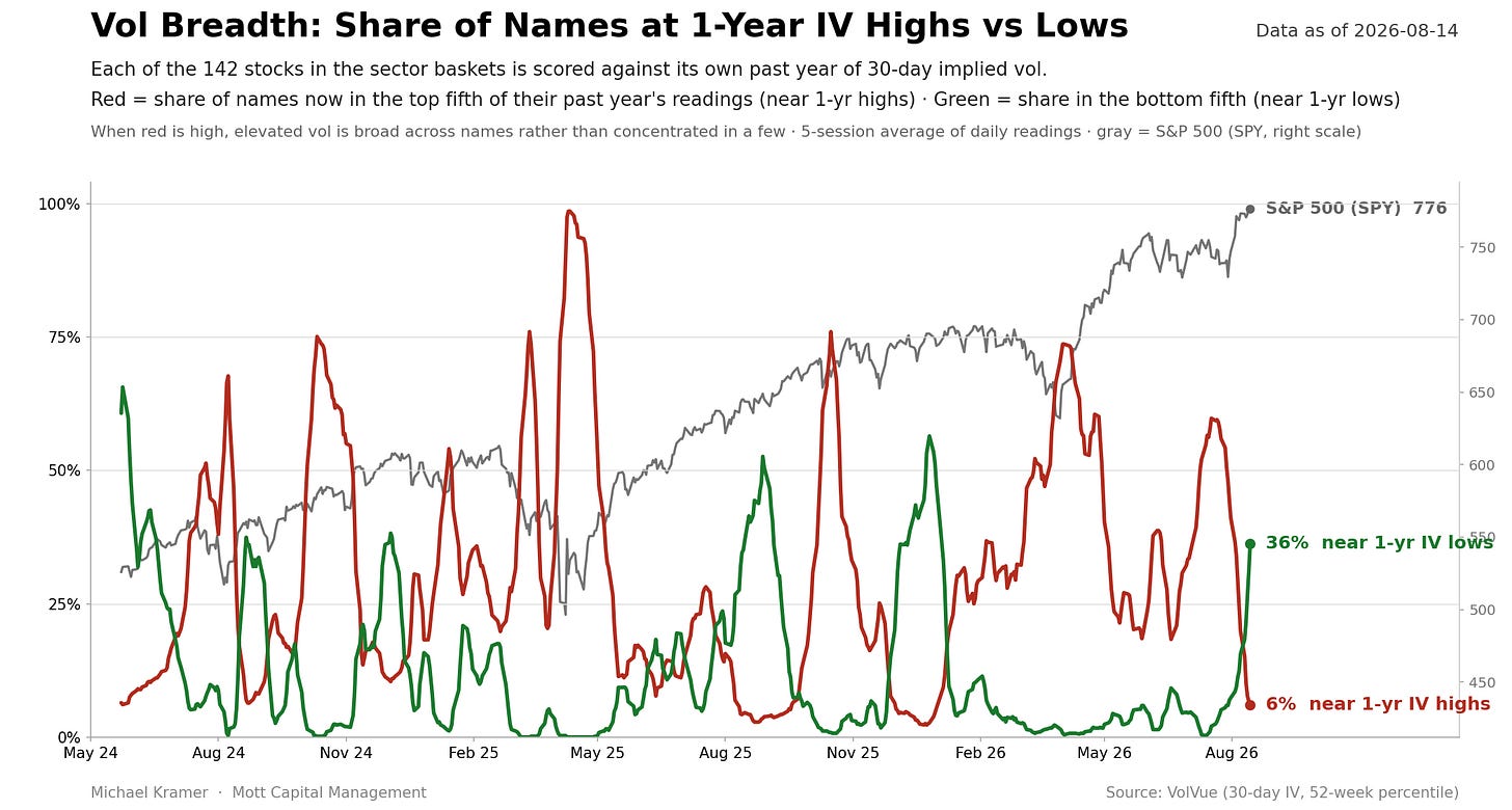 Chart showing vol breadth as of 2026-08-14: 6% of names near 1-yr IV highs, 36% near 1-yr IV lows, with S&P 500 at 776