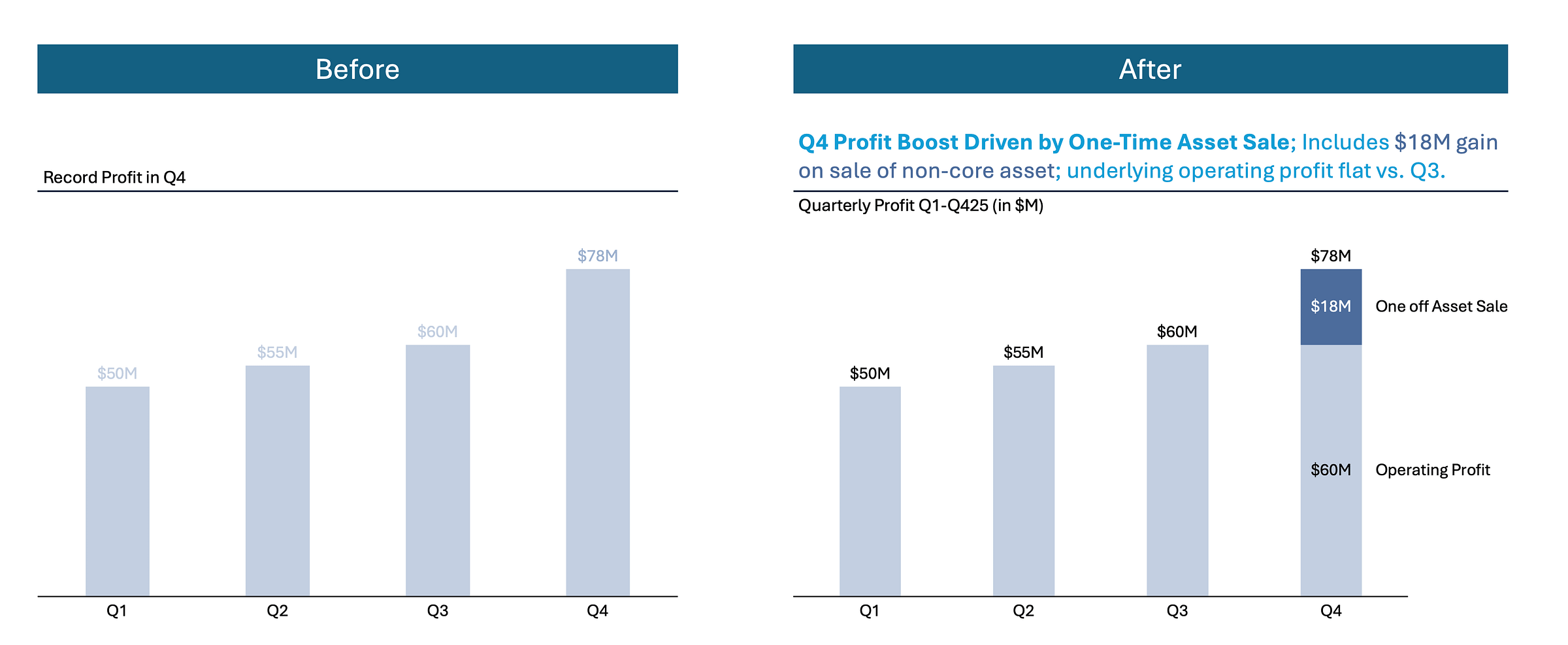 Bar chart comparing quarterly profits from Q1 to Q4, highlighting a record profit of $78M in Q4 with an $18M gain from a one-time asset sale. Bar chart comparing quarterly profits from Q1 to Q4, highlighting a record profit of $78M in Q4 with an $18M gain from a one-time asset sale.