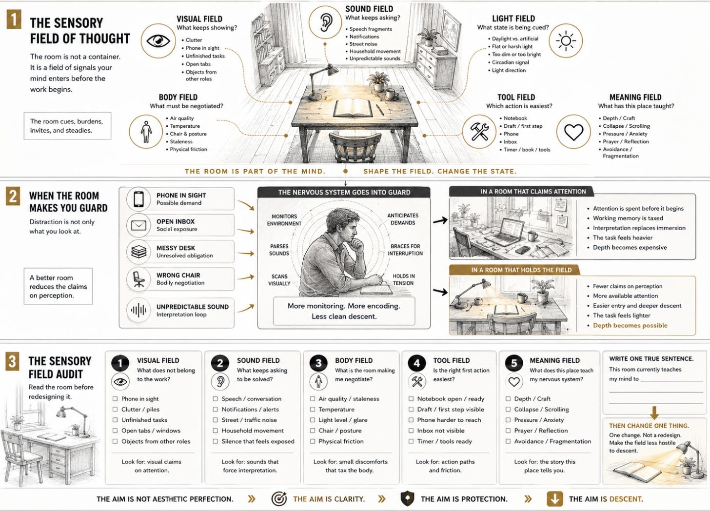 Five audit cards surround a workspace, prompting checks for visual field, sound field, body field, tool field, and meaning field. Five audit cards surround a workspace, prompting checks for visual field, sound field, body field, tool field, and meaning field.