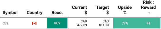 Beating The Tide target tracker: CLS at CAD 472.89 against a CAD 811.13 target, 72% upside, recommendation BUY. Source: Beating The Tide portfolio tracker, TSX line in Canadian dollars; the US dollar target is $575.