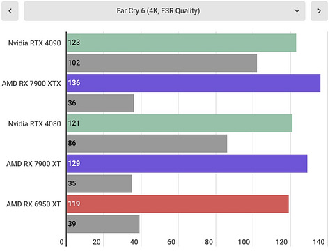 AMD Radeon RX 7900 XTX benchmarks