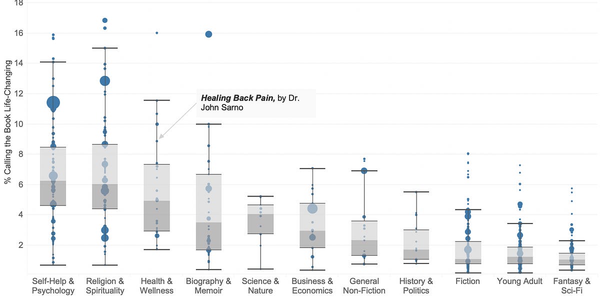 The most life-changing books, statistically