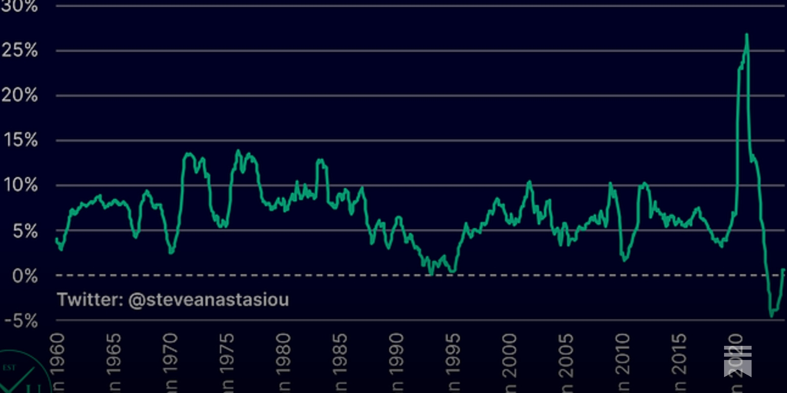 US Economic and Market Summary & Outlook