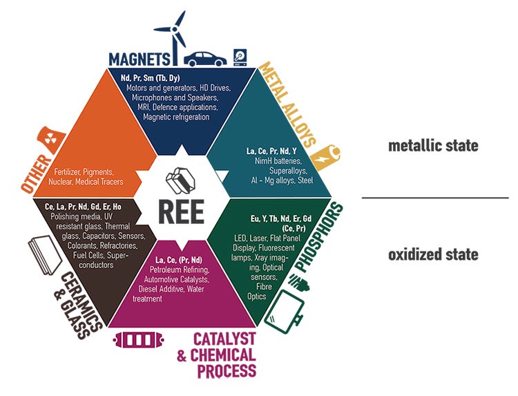 Uses of the Rare Earth Elements Uses of the Rare Earth Elements