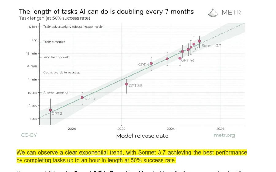 A graph plotting task length in hours on the y-axis against model release date on the x-axis from 2020 to 2024. Data points represent AI models like GPT-3, GPT-4, and Sonnet 3.7, with lines indicating an exponential trend. The METR logo and text "CC-BY metr.org" are visible at the bottom.