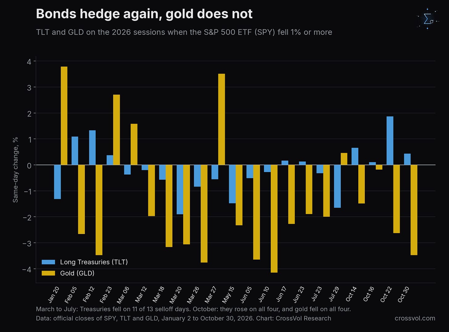 Bonds hedge again, gold does not: same day change of long Treasuries (TLT) and gold (GLD) on the 21 sessions of 2026 when the S&P 500 ETF fell 1% or more. From March to July, Treasuries fell on 11 of 13. In October they rose on all four, and gold fell on all four. Data: official closes of SPY, TLT and GLD. Chart: CrossVol Research.