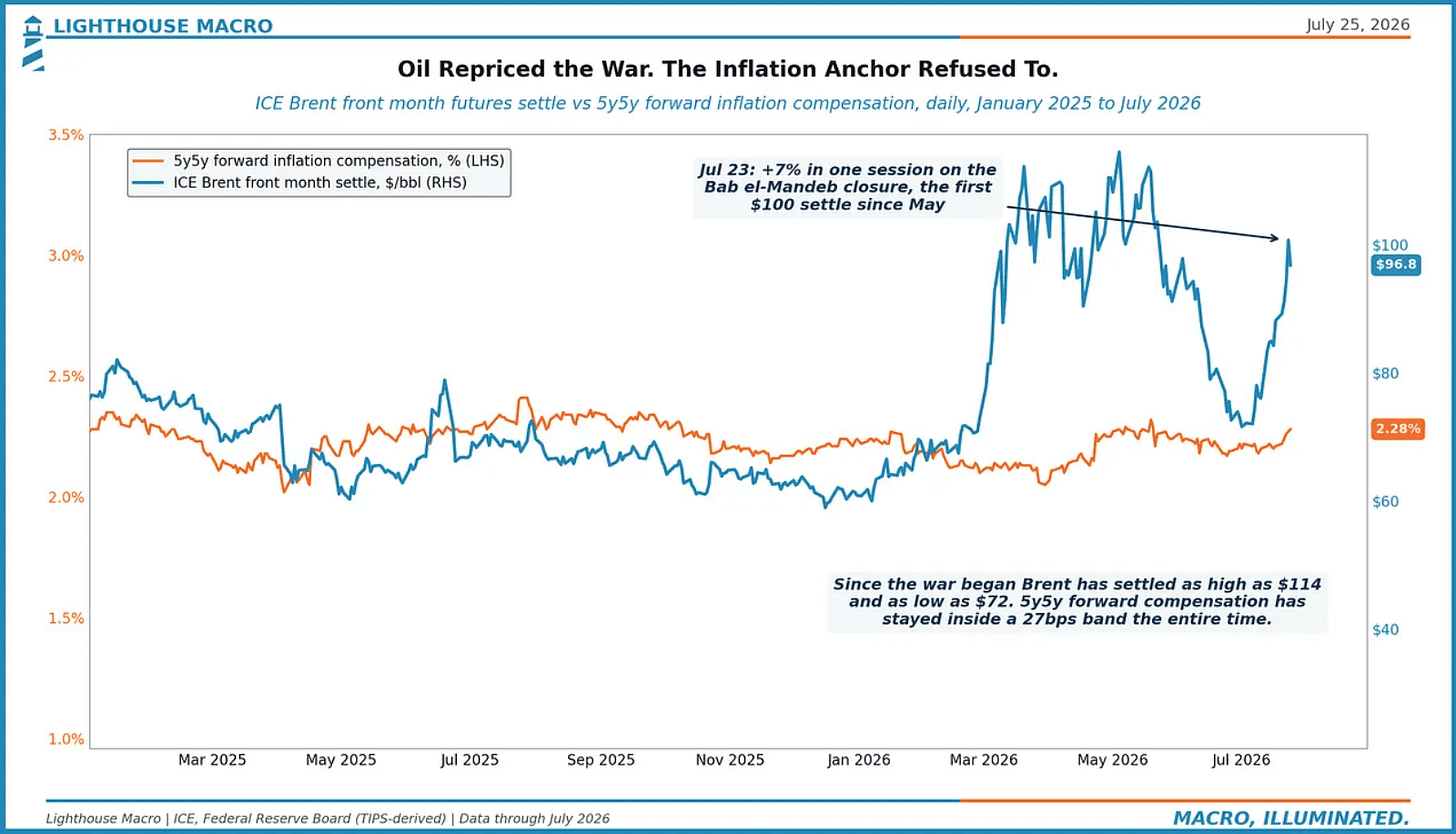Oil Repriced the War. The Inflation Anchor Refused To.