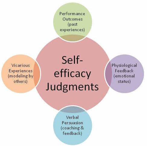 What is self-efficacy and how can we help our students to get more of it? |  Class Teaching