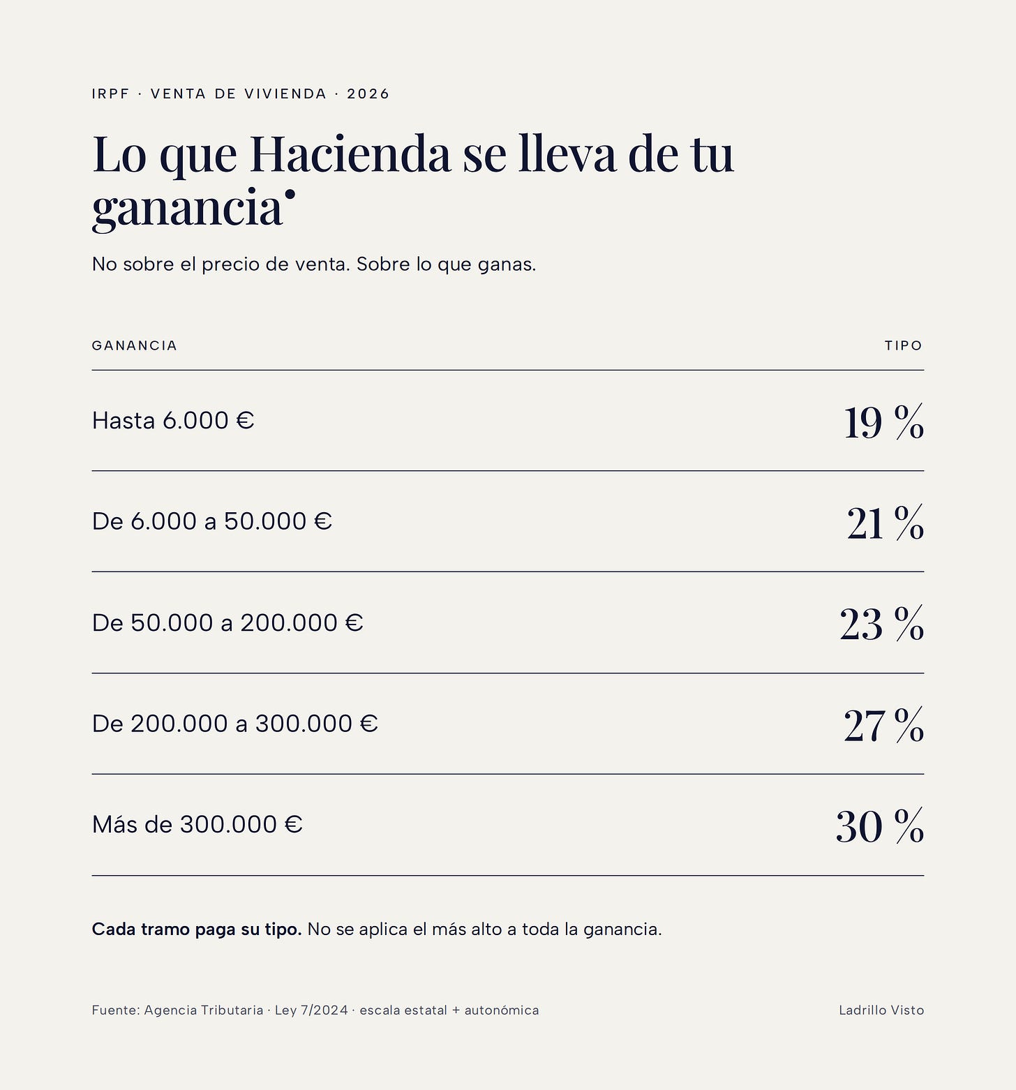 Tramos del IRPF 2026 por la ganancia al vender una vivienda: 19 %, 21 %, 23 %, 27 % y 30 %. Tramos del IRPF 2026 por la ganancia al vender una vivienda: 19 %, 21 %, 23 %, 27 % y 30 %.