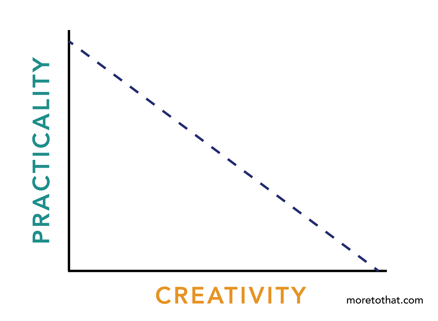 practicality and creativity inverse relationship practicality and creativity inverse relationship