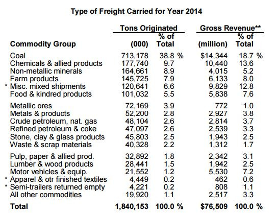 Rail Tonnage and Revenue Breakdown Rail Tonnage and Revenue Breakdown