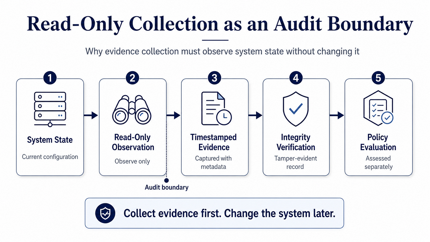 MAS TRM-inspired compliance automation infographic showing a read-only evidence pipeline from system state to timestamped evidence, integrity verification, and policy evaluation.