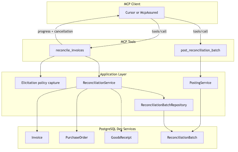 Flow chart of the application Flow chart of the application