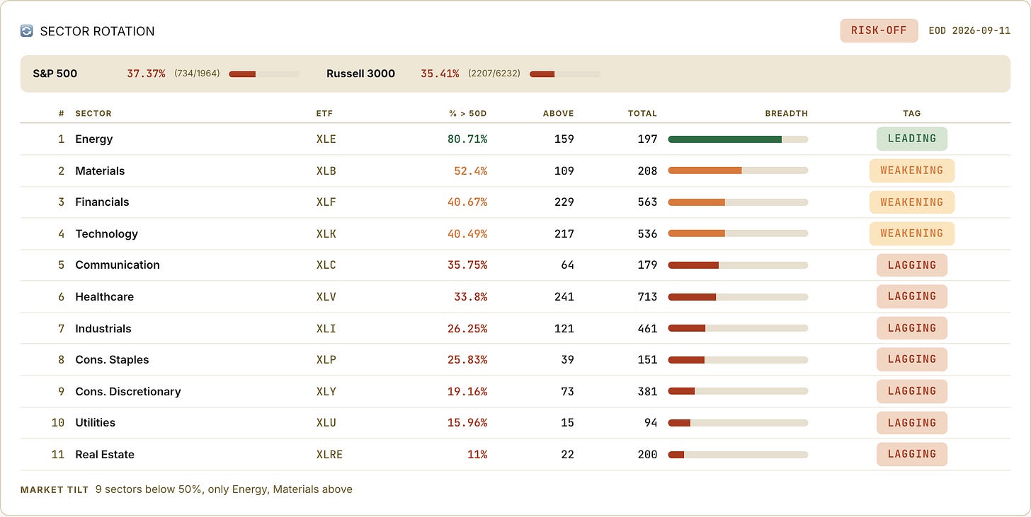 Sector rotation board, RISK-OFF, EOD September 11 Sector rotation board, RISK-OFF, EOD September 11