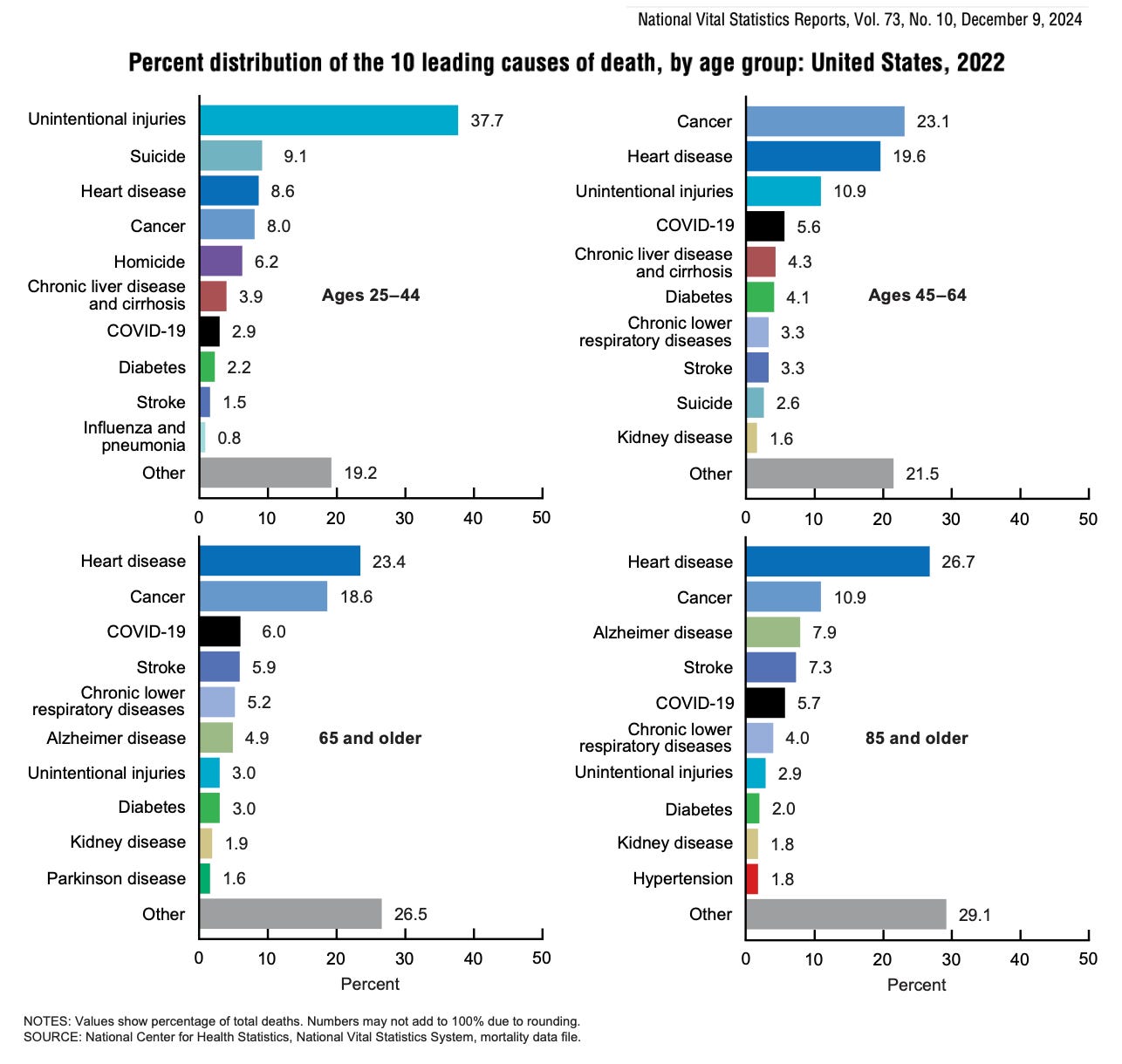 The leading causes of death by age group on four continents: 4 charts