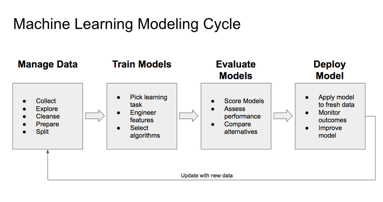 4 Stages of the Machine Learning (ML) Modeling Cycle