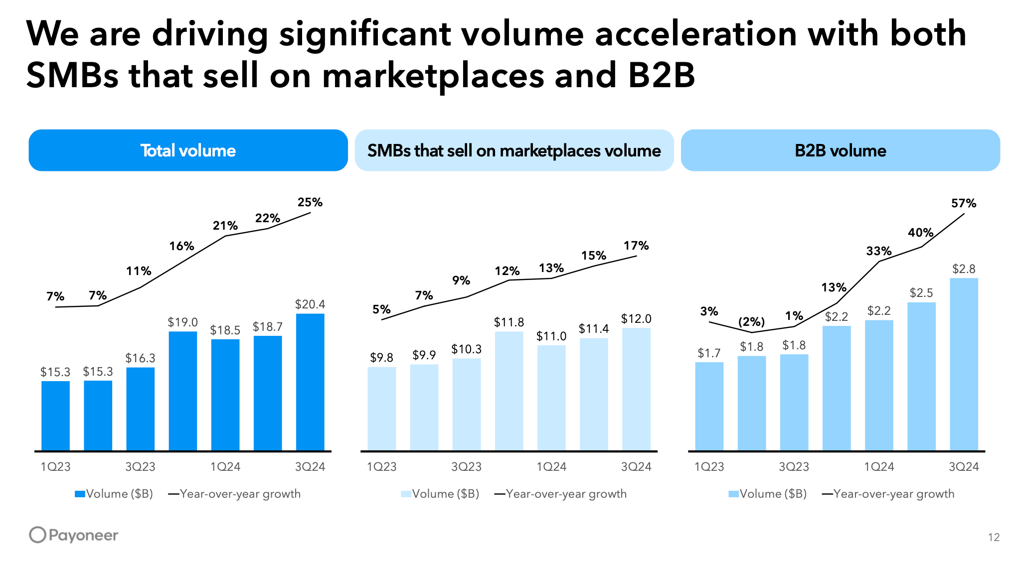 Banking meets FinTech: Standard Chartered inks a major deal with Wise  🏦🤝📱; Payoneer: a hidden FinTech giant accelerating B2B cross-border  payments growth 😤🚀
