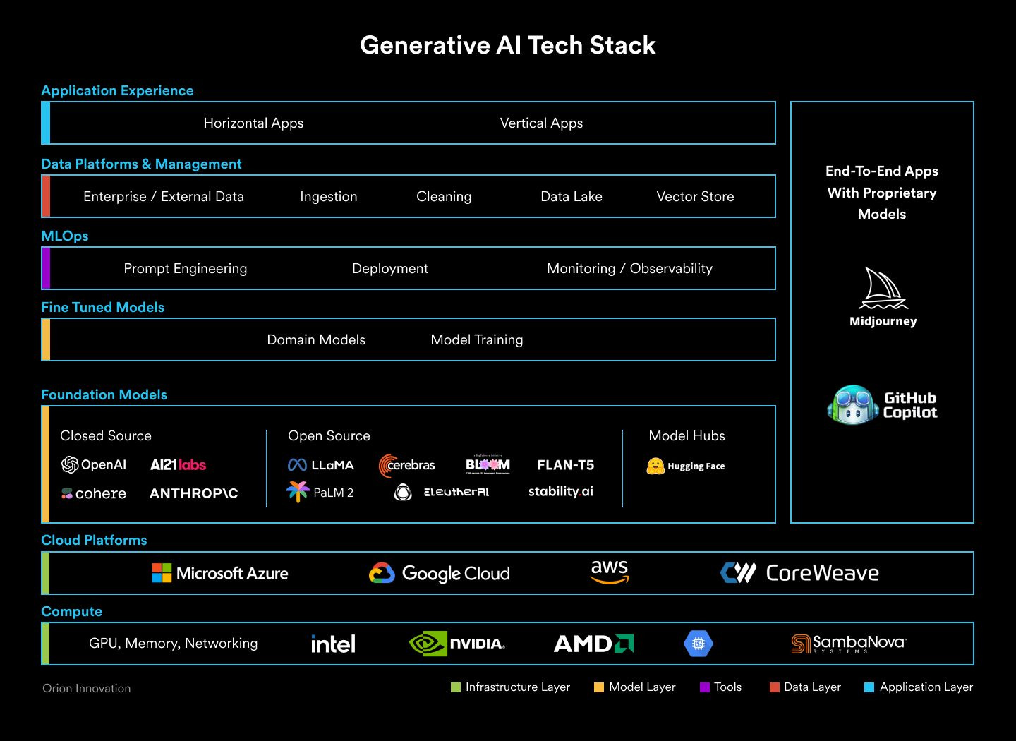 Understanding Generative AI: A Tech Stack Breakdown | Orion Innovation