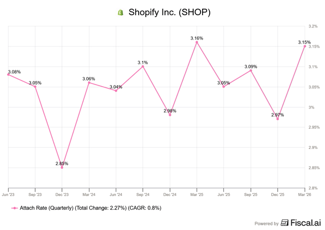 The provided text appears to be a chart or graph depicting the quarterly rate change for Shopify Inc. (SHOP) with a total change of 2.27% and a compound annual growth rate (CAGR) of 0.8% over a specified period. AI-generated content may be incorrect.