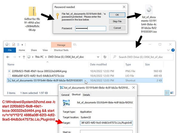 Downloaded zip file asks for a password when opened. This leads to an ISO. Information in red shows what happens when the ISO file is opened.