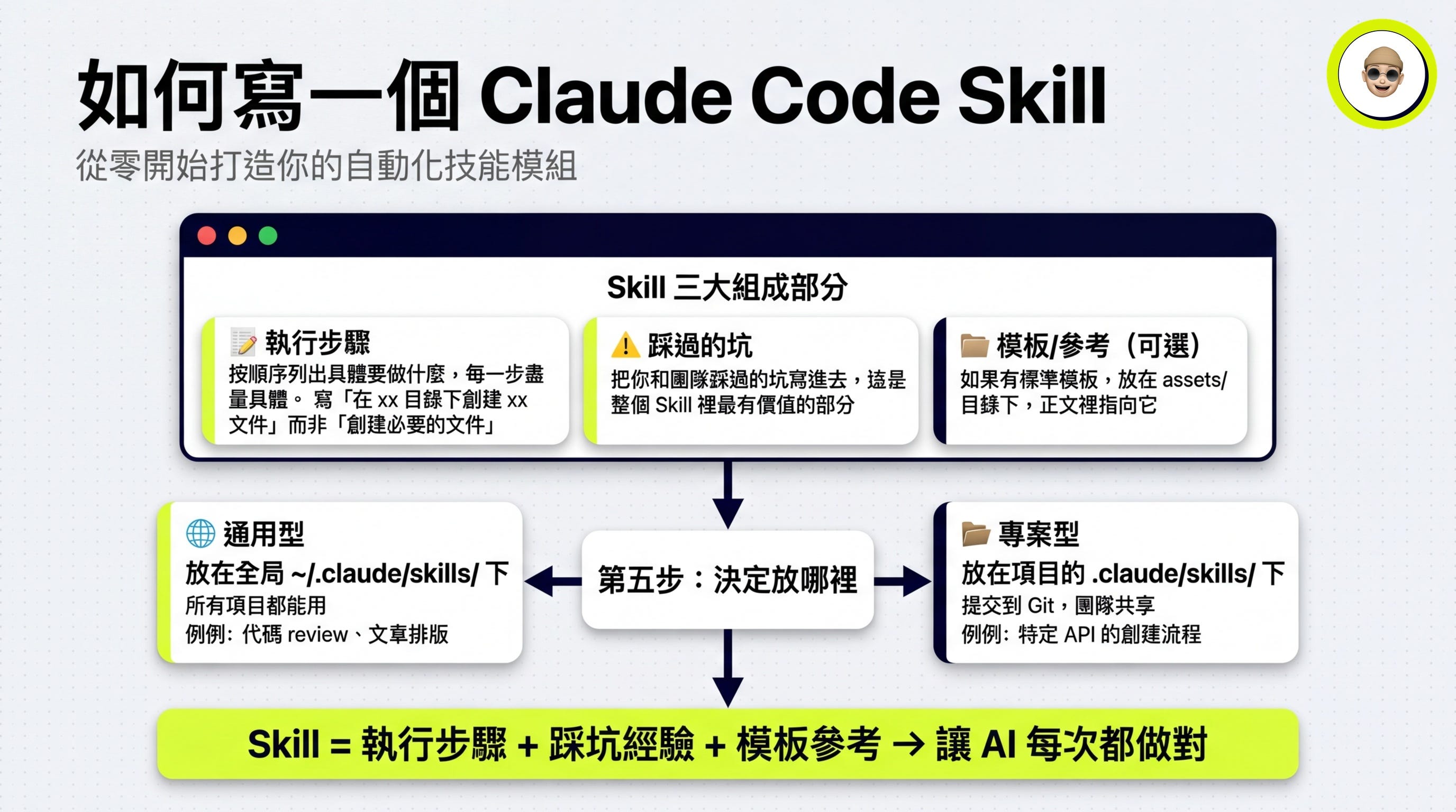 claude code for data scientists: python, pandas, and... 保姆級AI教程|Claude Code 從0到1完整教學,超簡單理解! - by Brayden布萊登 - 布萊登週報