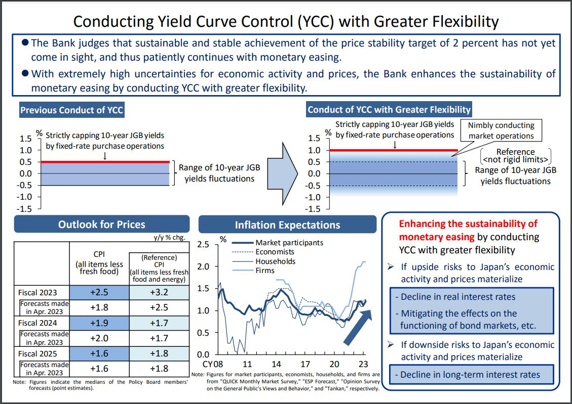 Yield Curve Control