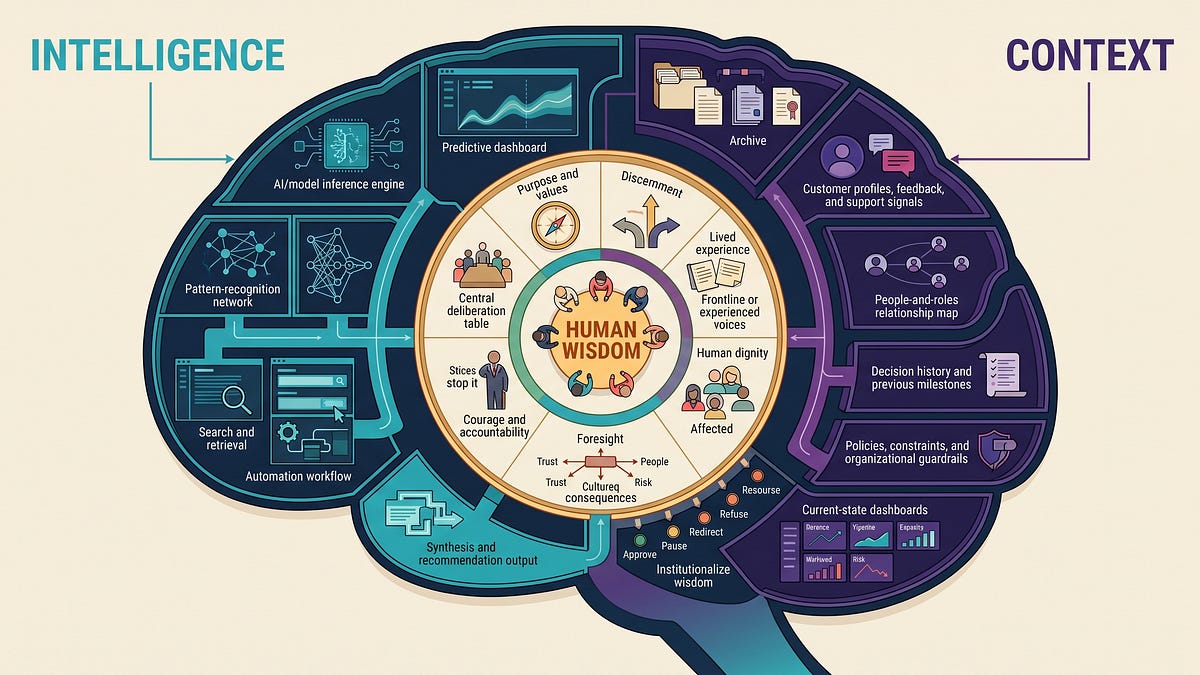 Organizational second brain and human-first AI illustration.