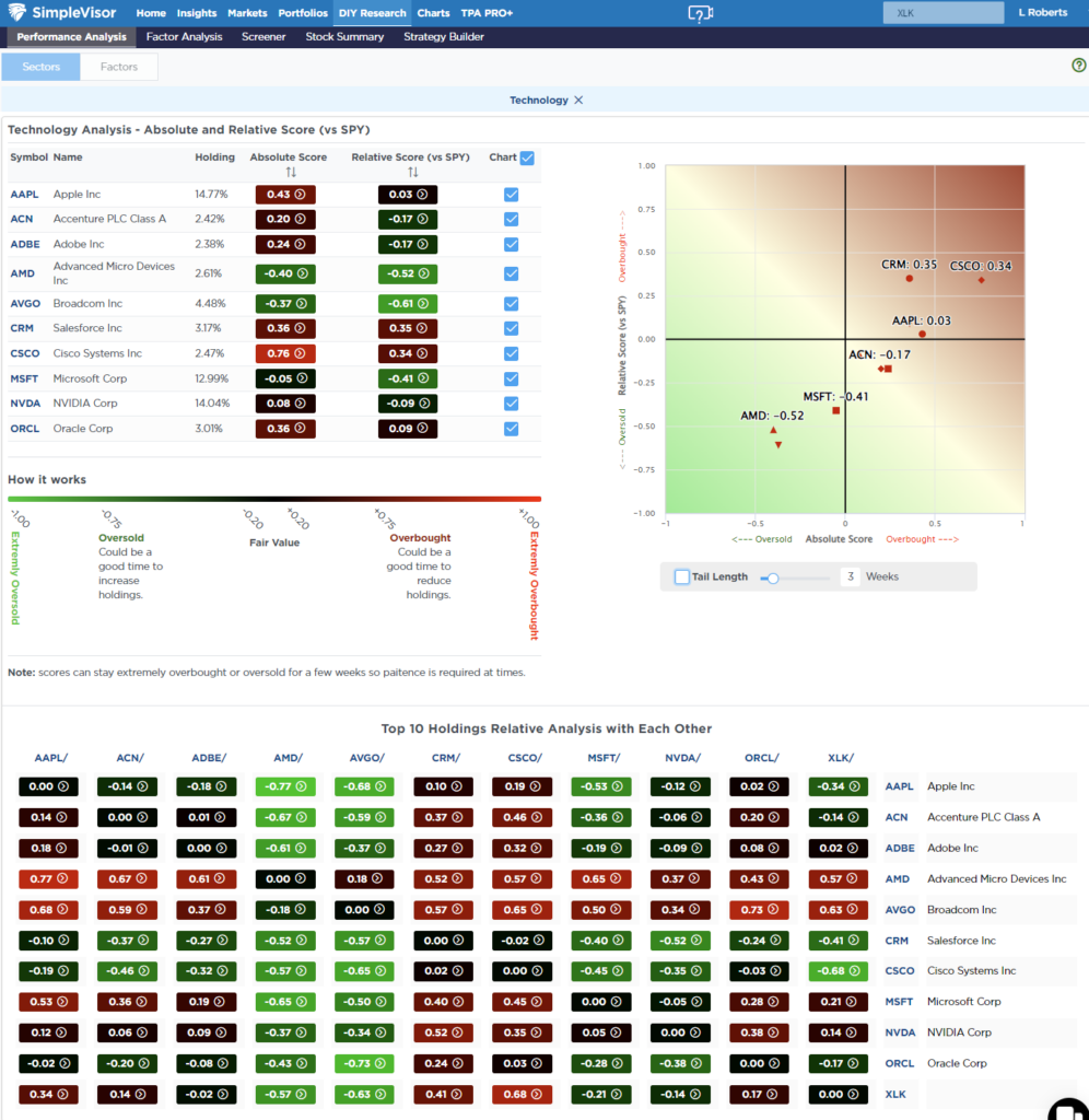 Most Oversold Sector Analysis