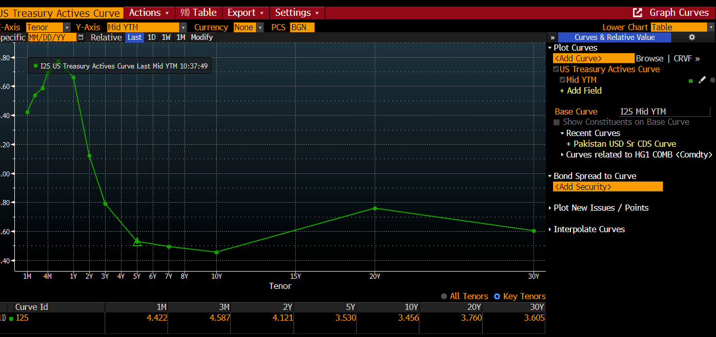 UST Yield Curve